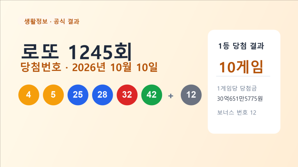 로또 1245회 당첨번호 4 5 25 28 32 42 보너스 12